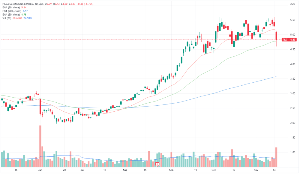 PLS share price chart
