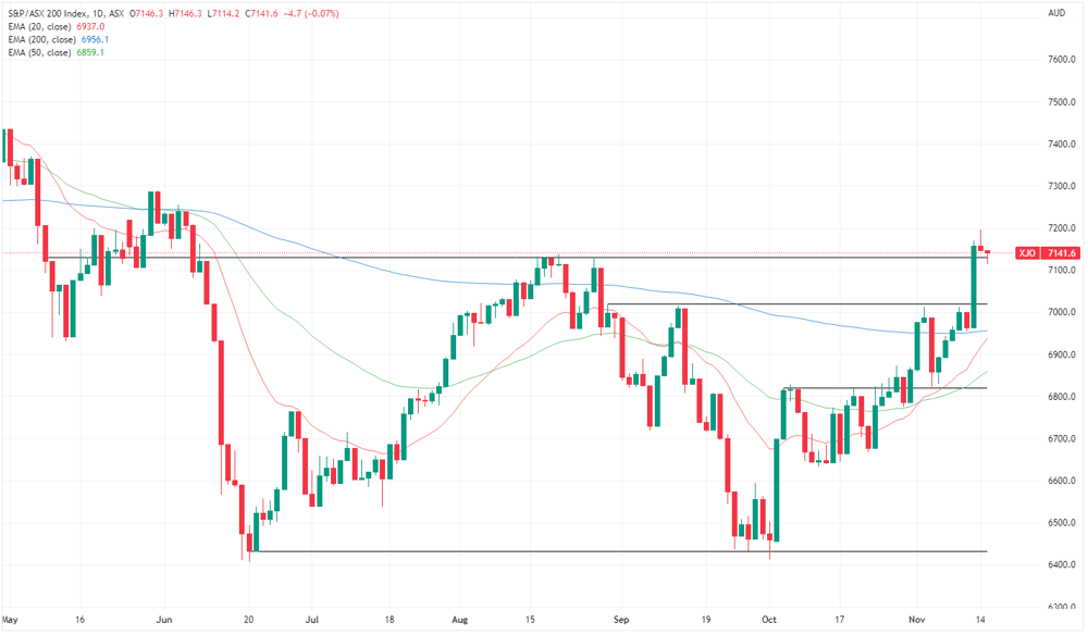 XJO chart