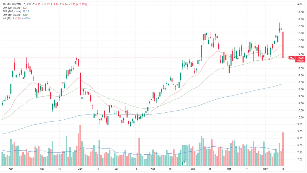 Allkem share price chart