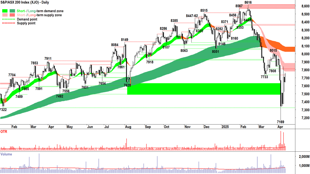 ASX 200 (XJO) chart 14 April 2025
