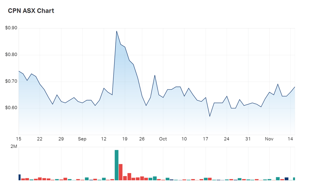 Caspin's three month charts 