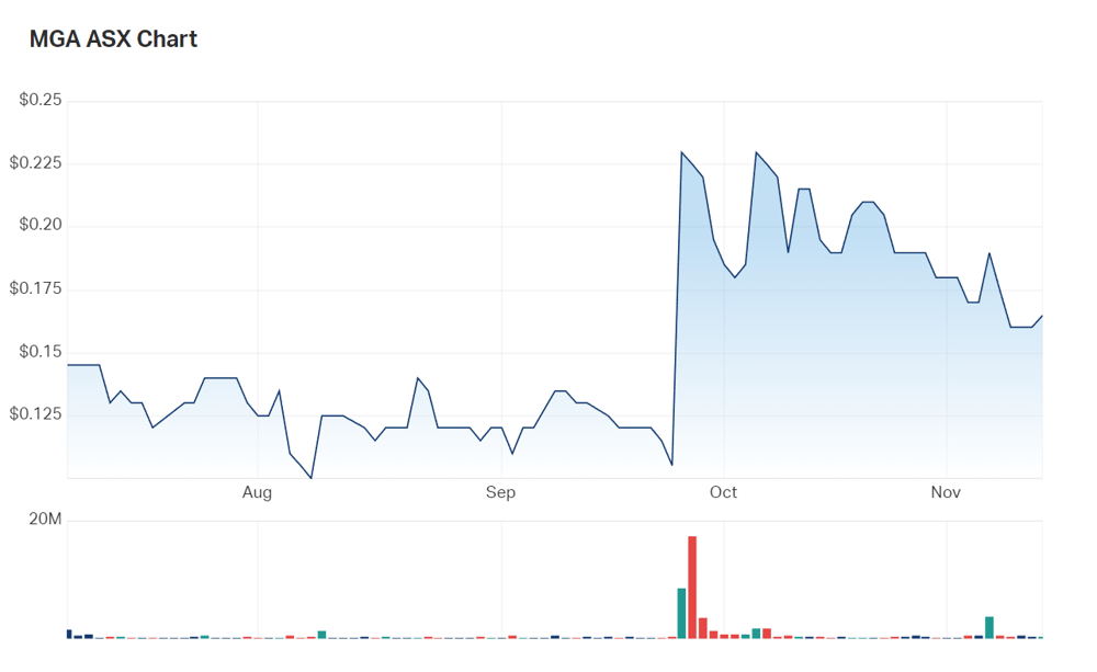 The state of MetalsGrove's six month charts 