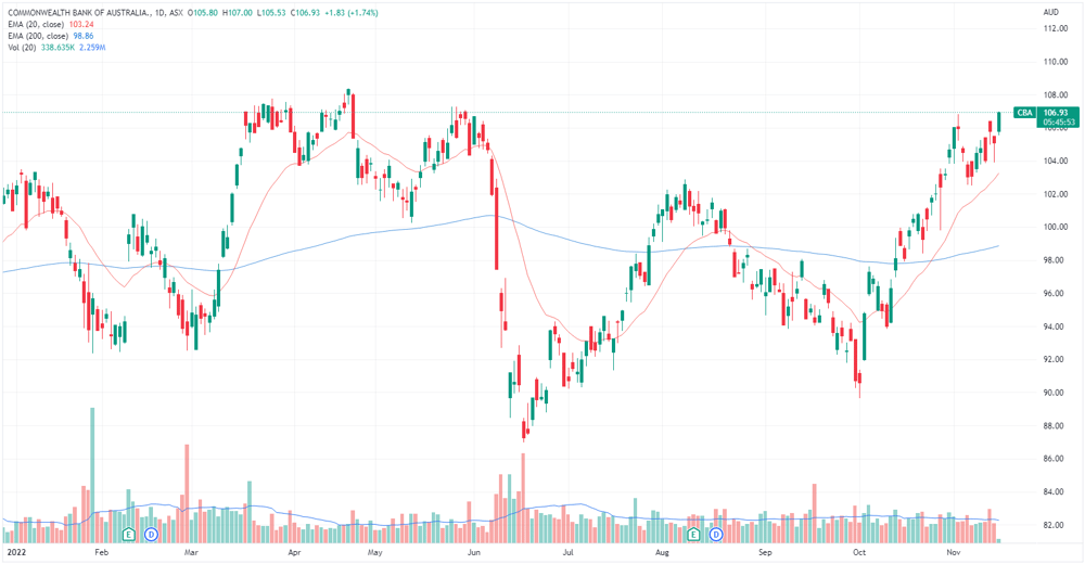 CBA share price chart