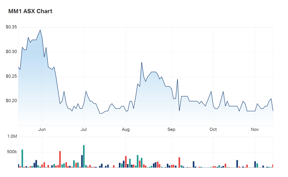 A glance at Midas's six month charts show how the price has coped during a particularly unusual 2022. Are investors overlooking this smallcap?