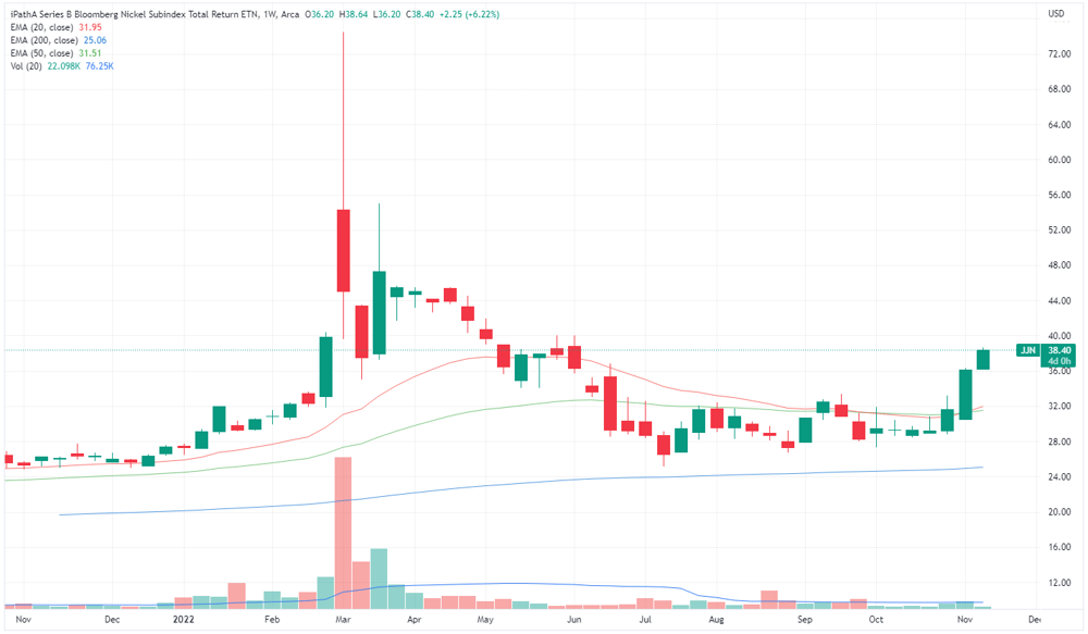Nickel subindex