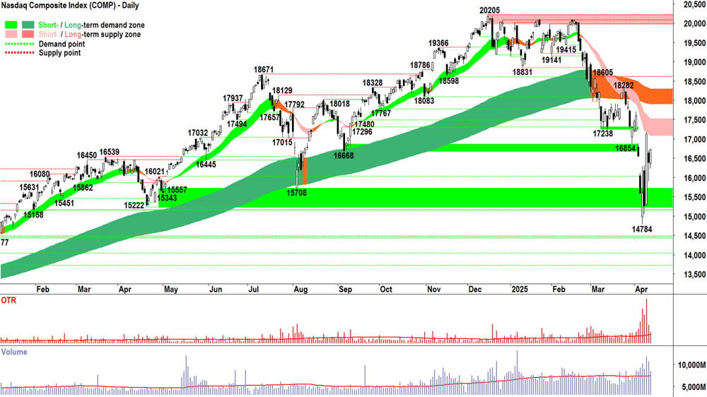 NASDAQ Composite Index chart 11 April 2025