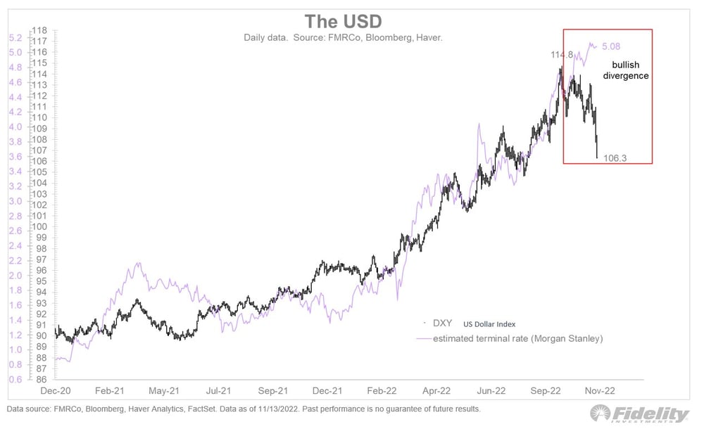 Us dollar fed rates