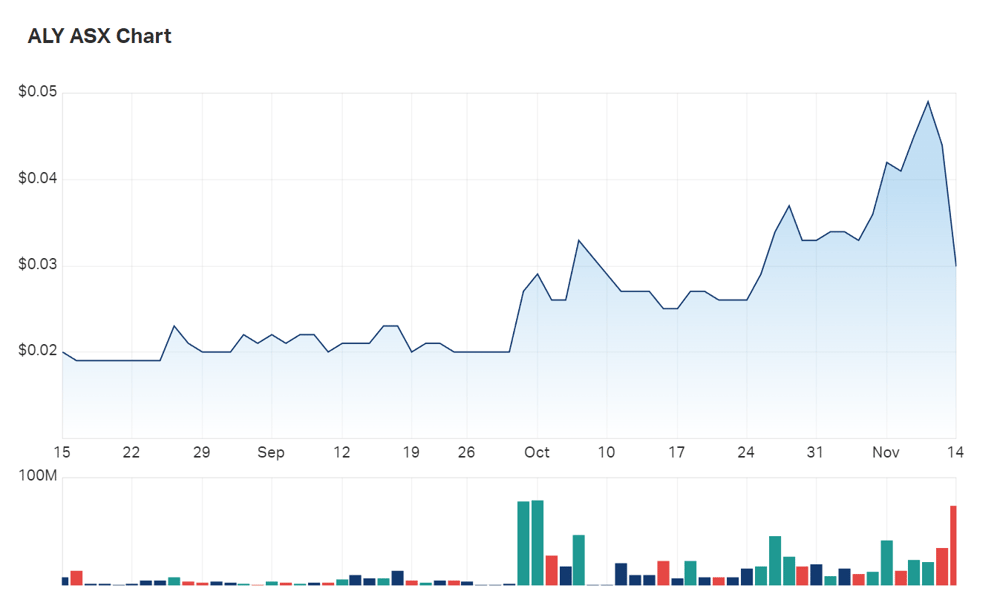 A look at Alchemy's three month charts. The share price has fallen just over -30% today, but, being a microcap, volatile price movements look bigger than they otherwise would. Shares currently sit at 3c