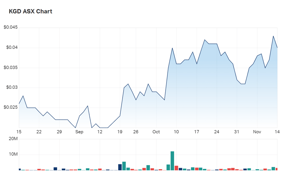 Take a squiz at Kula Gold's three month charts