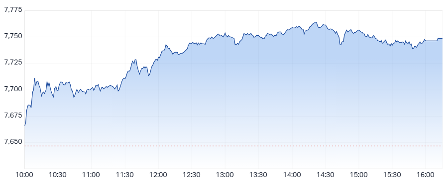 XJO Intraday chart 14 April 2025