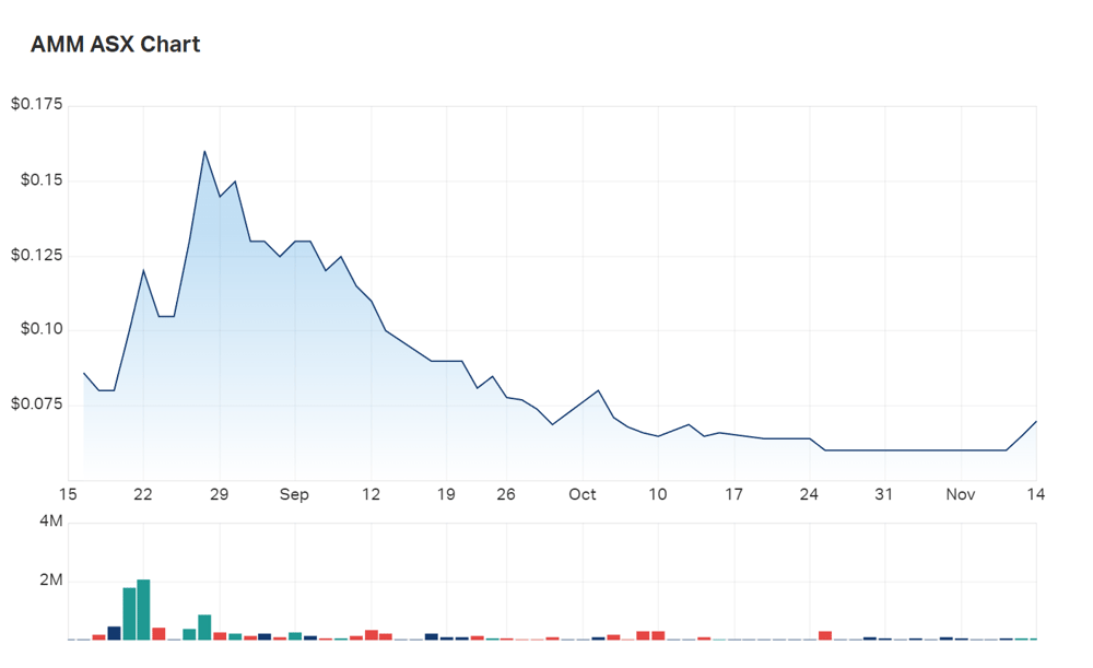 Armada Metal's three month charts. Relatively low liquidity and a lack of exciting recent newsflows may be depressing shareholder sentiment; as well as risk-off macro backdrops. However, shares are up 7.7% today.