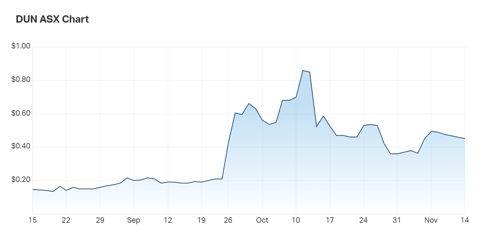 Dundas's three month charts. Today's news has sent the price down -5%