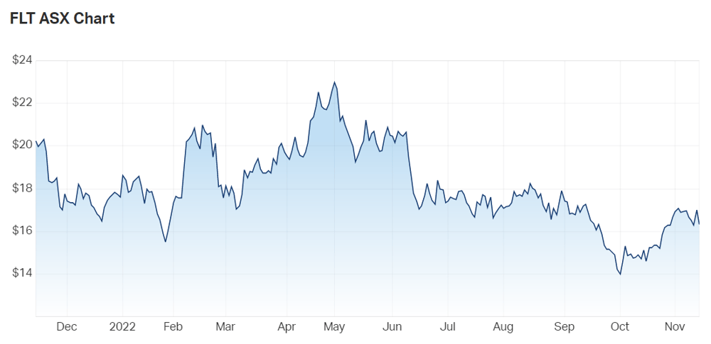 Flight Centre Travel Group Ltd (ASX FLT) Share Price - Market Index