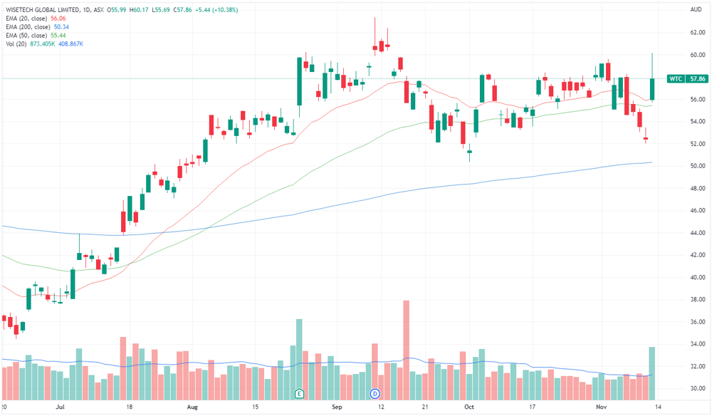 Wisetech chart