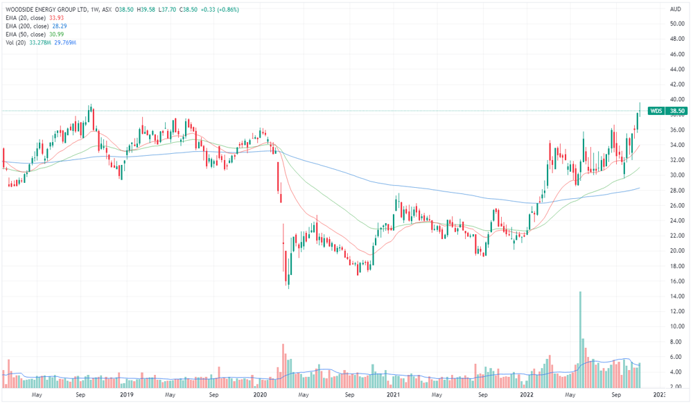 Woodside share price chart