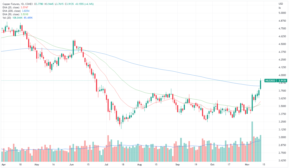 Copper futures