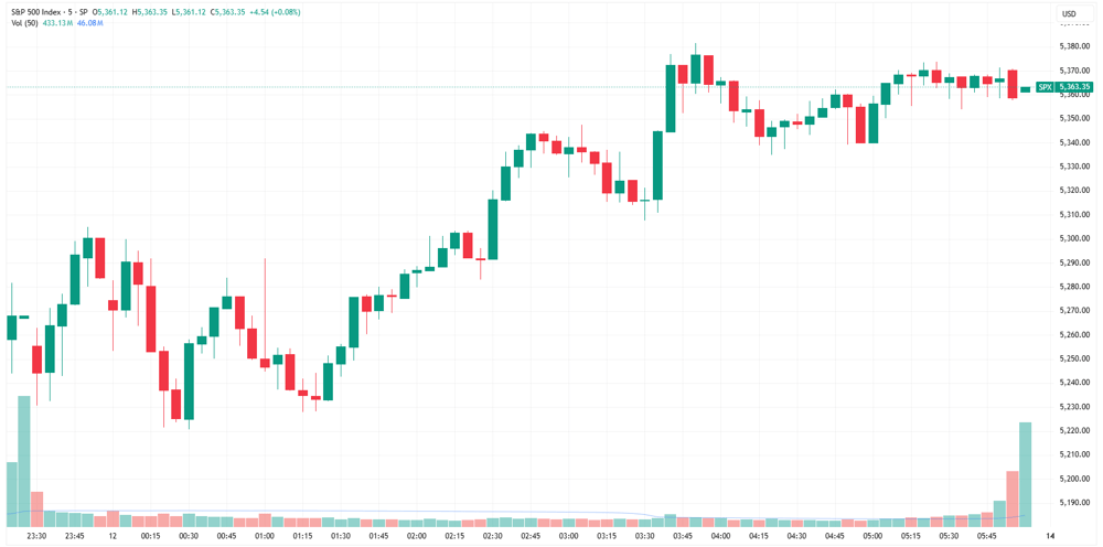 SPX