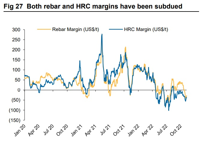 China steel product margins November 2022