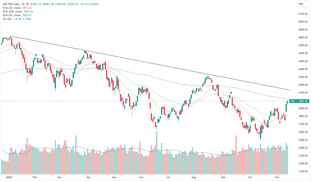 S&P 500 chart