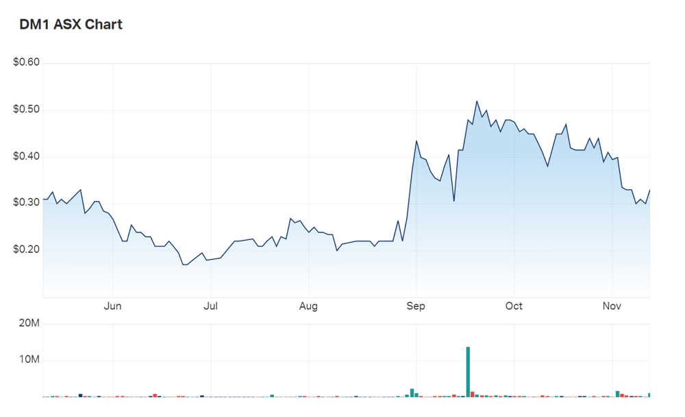 DM1's three month charts 