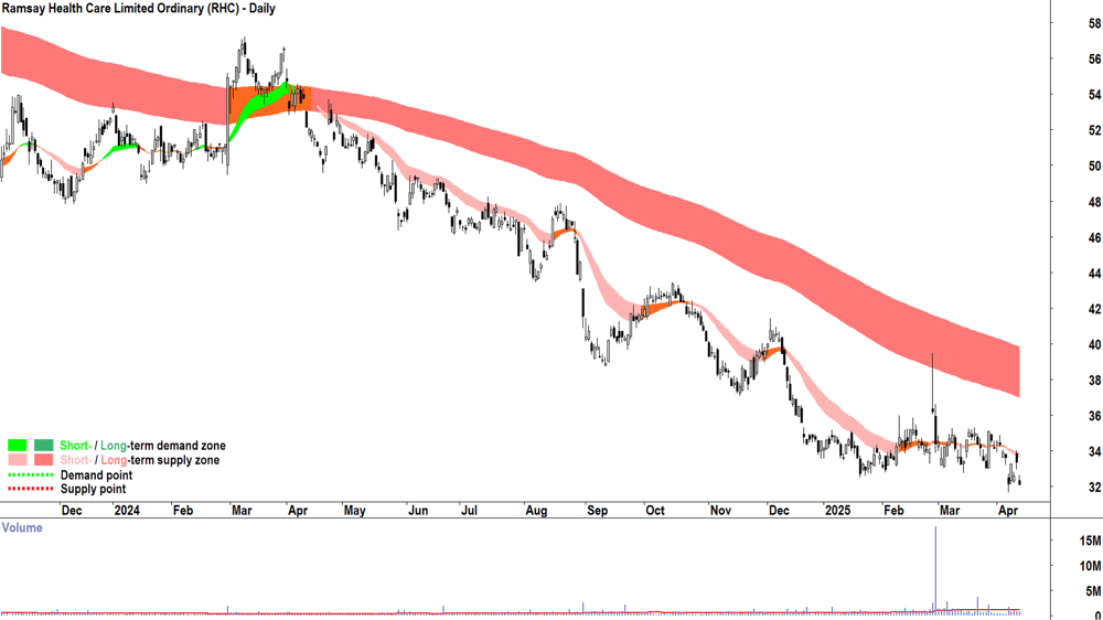 Ramsay Health Care (ASX-RHC) daily chart 11 April 2025