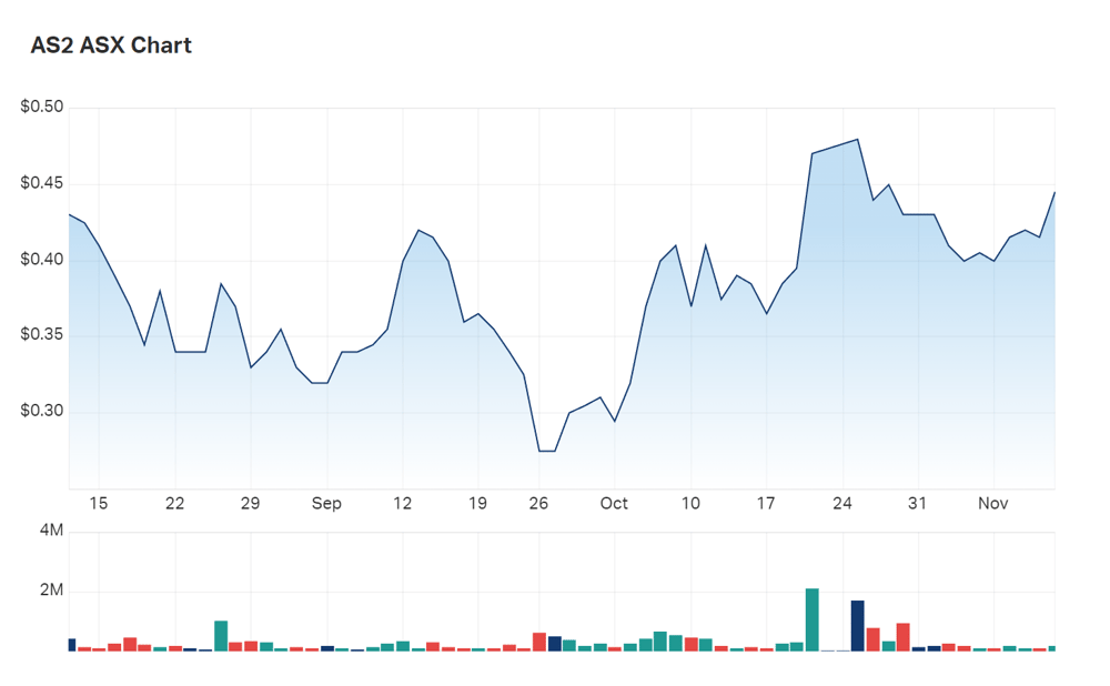 Askari's three month charts 