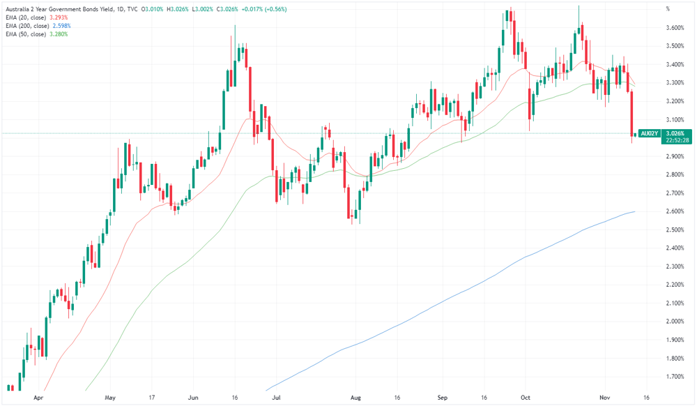Australia government 2 year yield