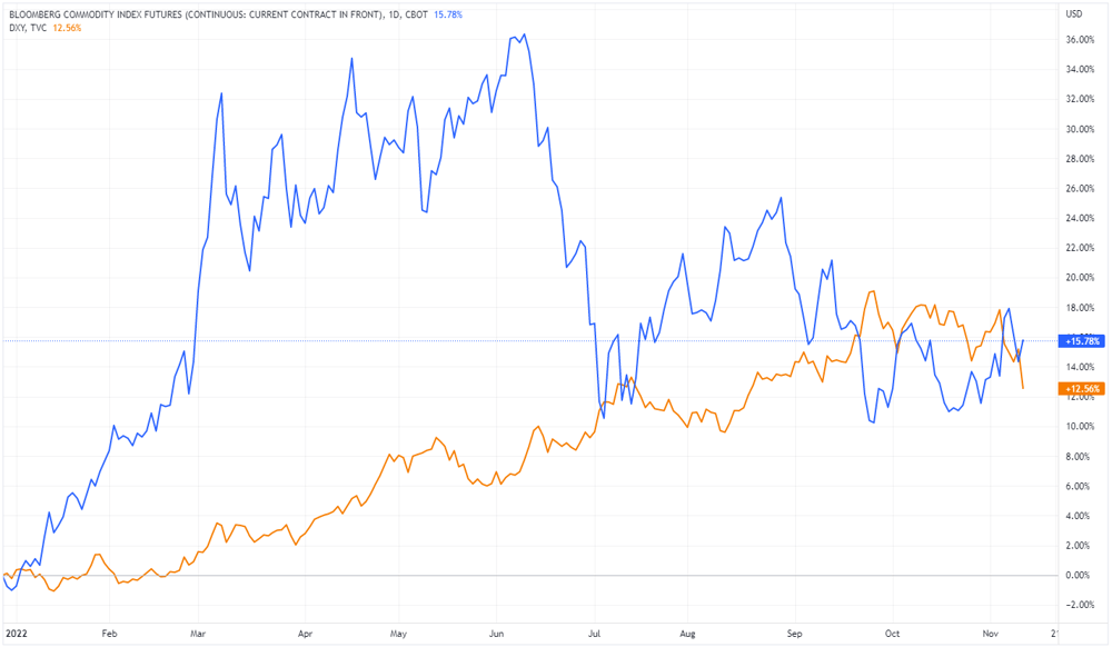 Bloomberg commodity index versus dollar index