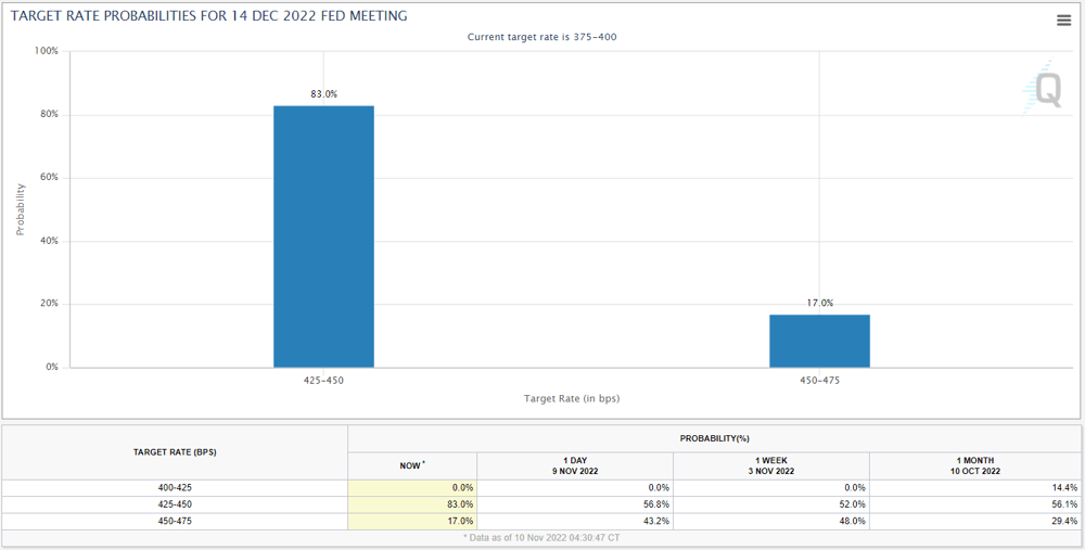 Fed target rate probabilities