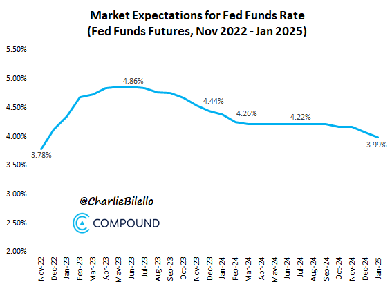 Fed funds outlook