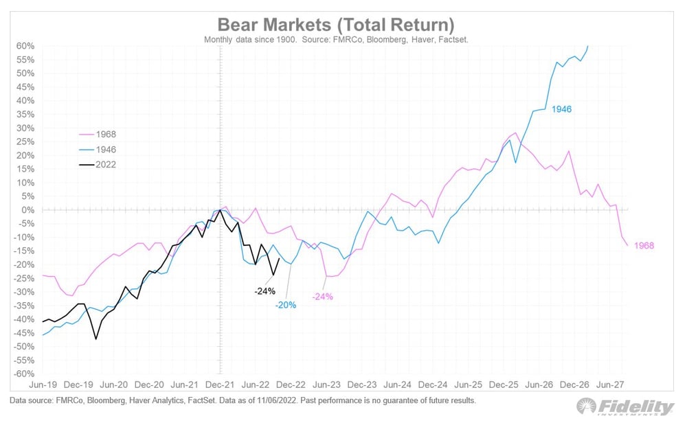 Previous bear markets