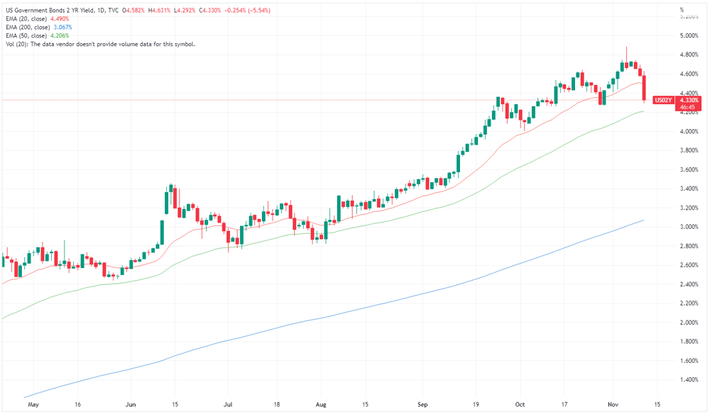 US 2 year yield chart