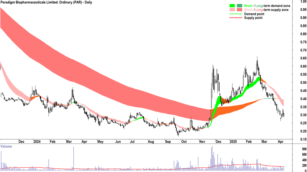 Paradigm Biopharmaceuticals. (ASX-PAR) daily chart 11 April 2025