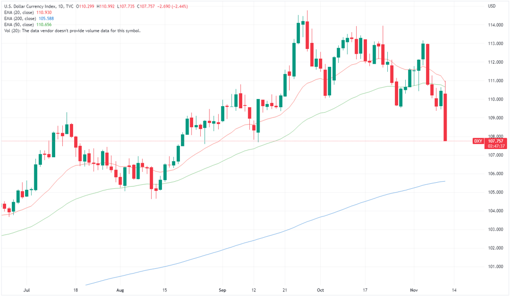 DXY chart