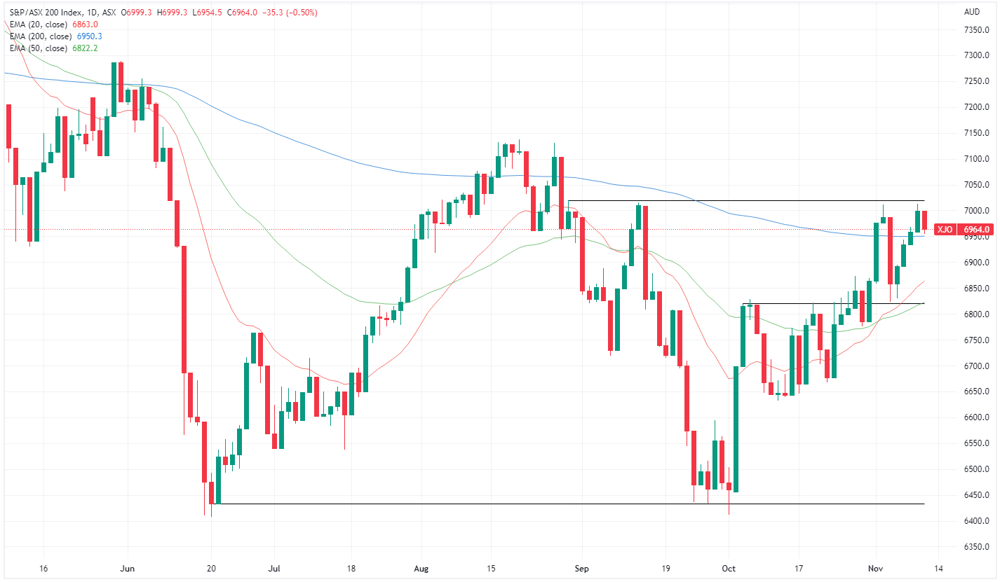 XJO chart