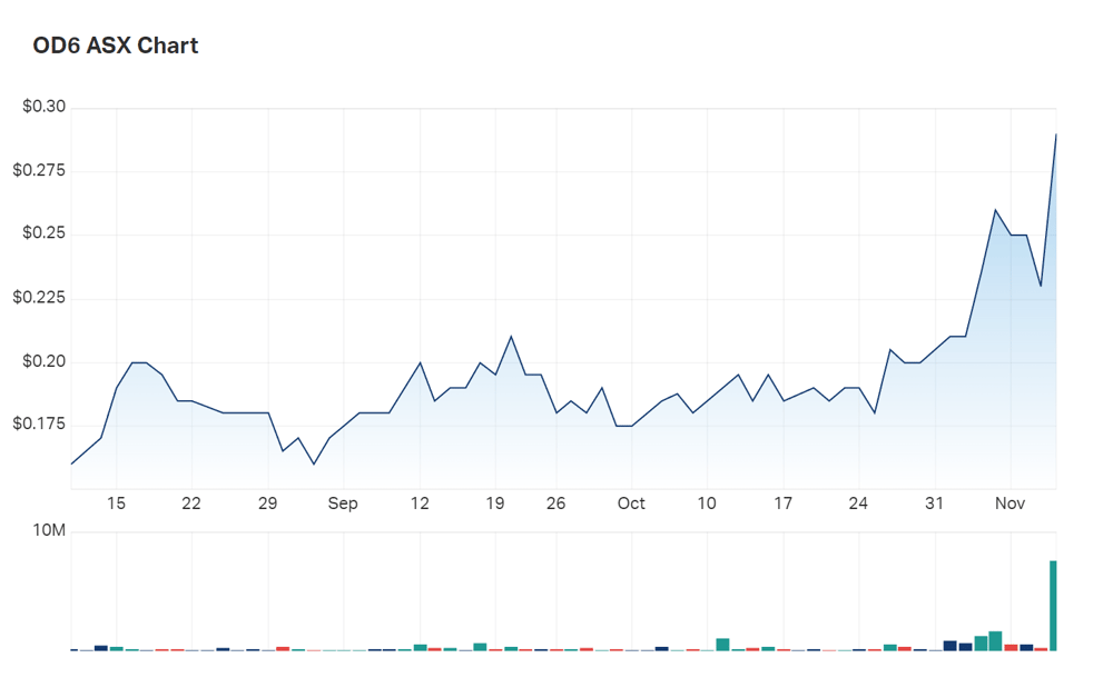Hope you bought early: a look at OD6's movements on the chart today (3mth view)