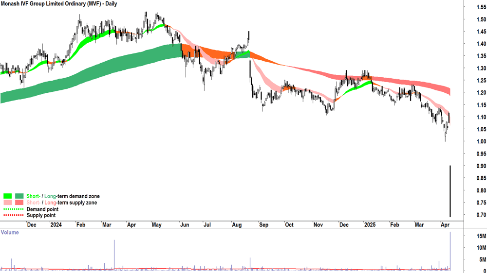 Monash IVF Group (ASX-MVF) daily chart 11 April 2025