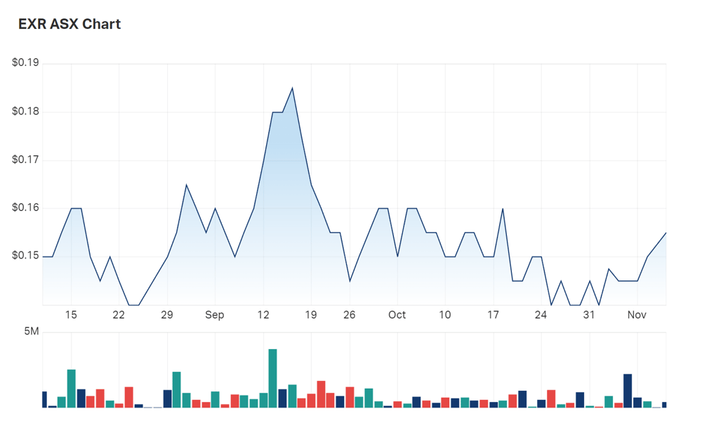 Elixir Energy's three month charts 