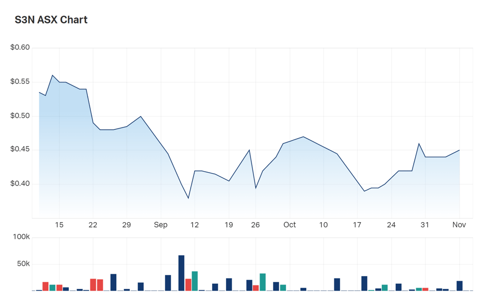 SensOre's three month charts 
