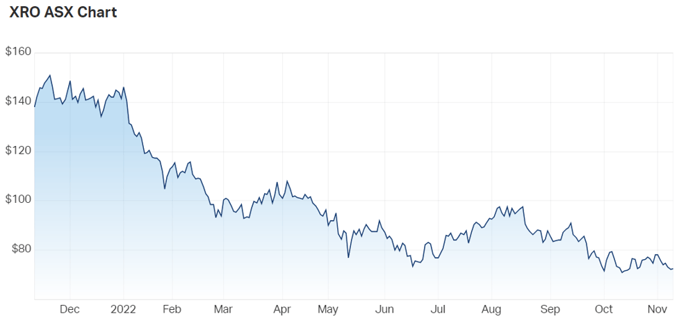 XRO chart
