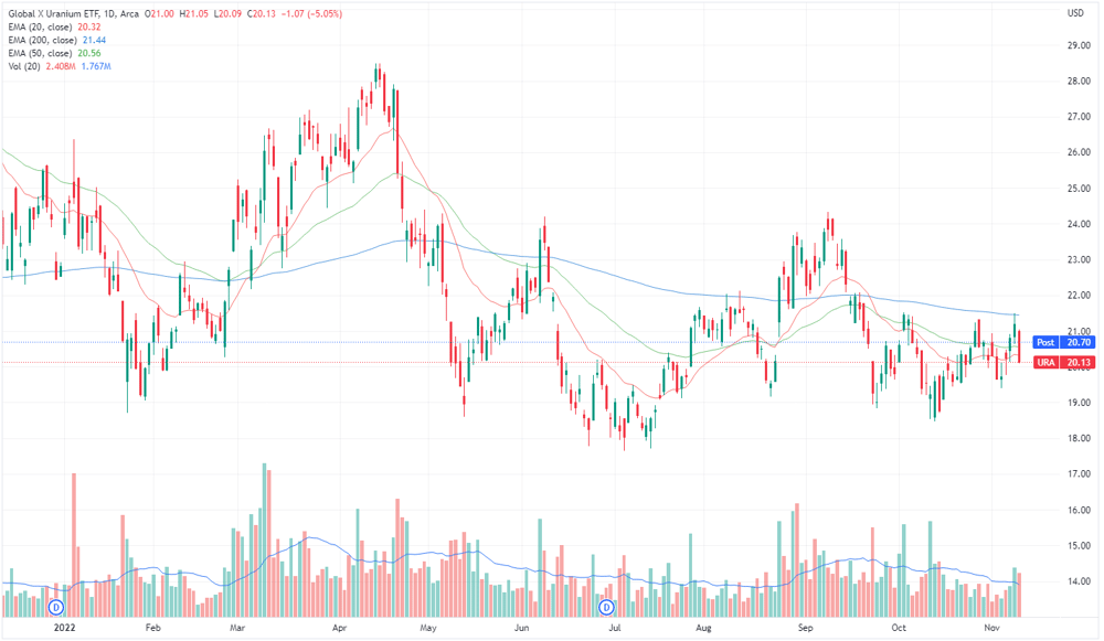 URA ETF