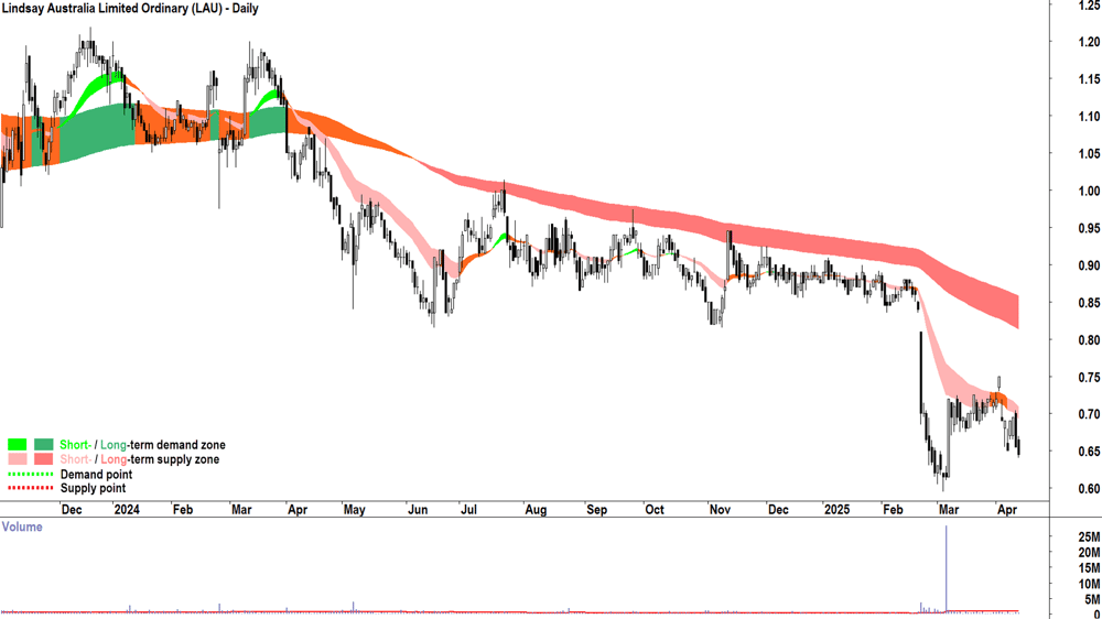 Lindsay Australia (ASX-LAU) daily chart 11 April 2025