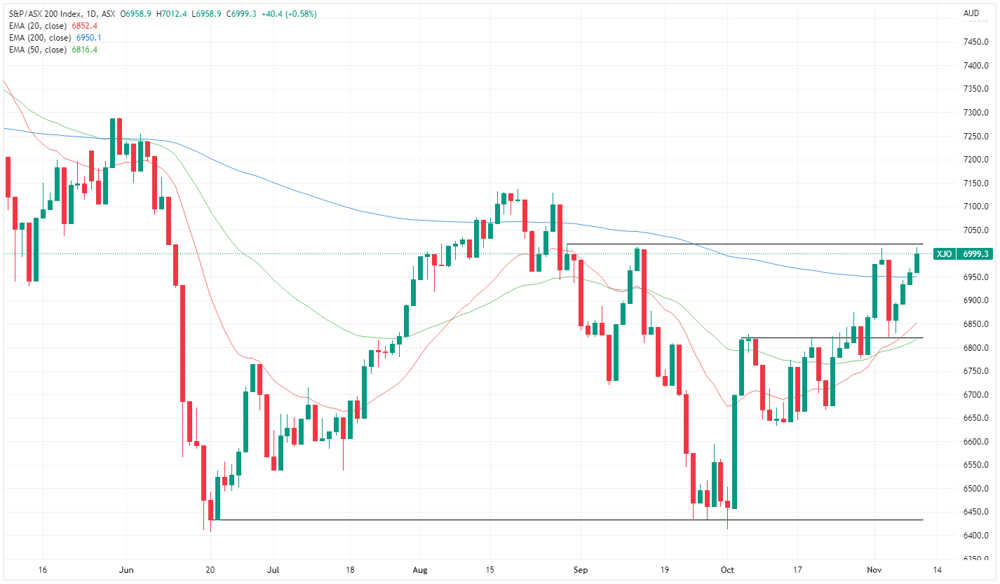 XJO chart