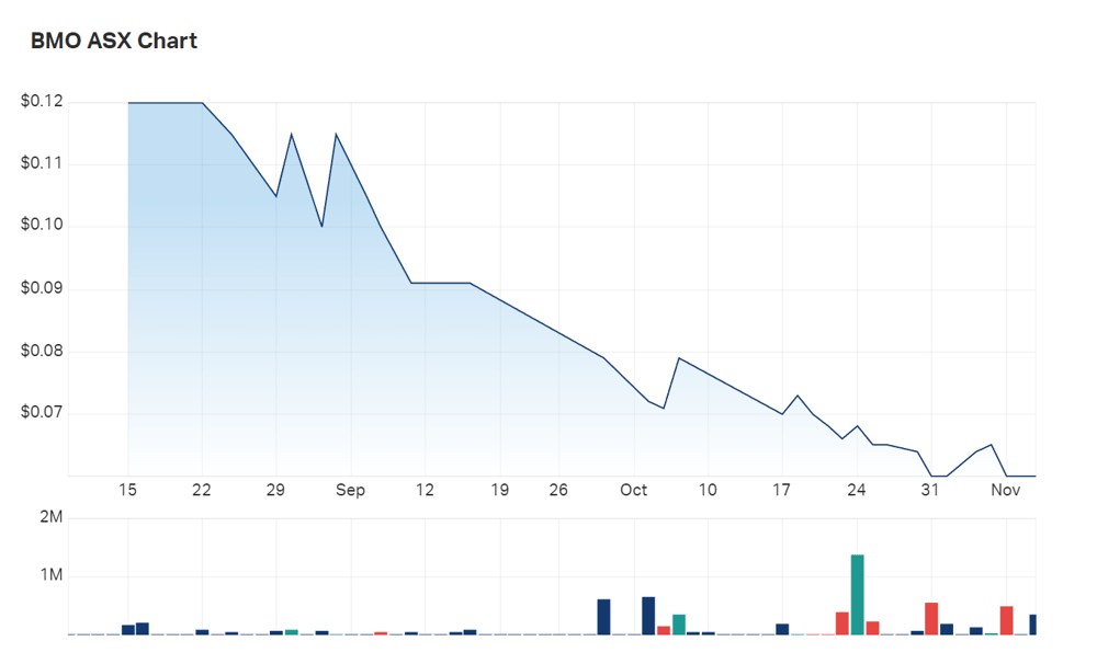 BMO's news today has failed to land on anybody's radar, with shares flat 