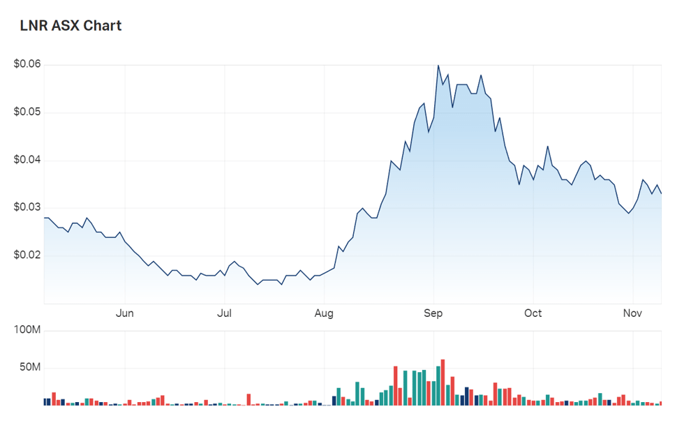 Lanthanein's six month charts 