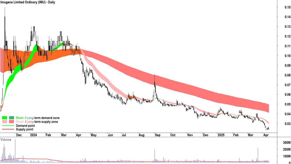 Imugene (ASX-IMU) daily chart 11 April 2025