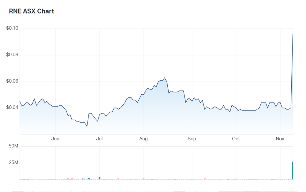 ReNu Energy's six month charts 