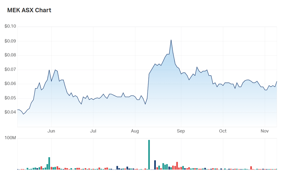 Meeka Metals' six month charts 