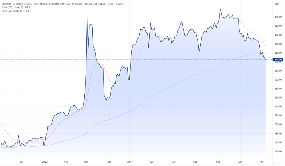 Newcastle coal futures