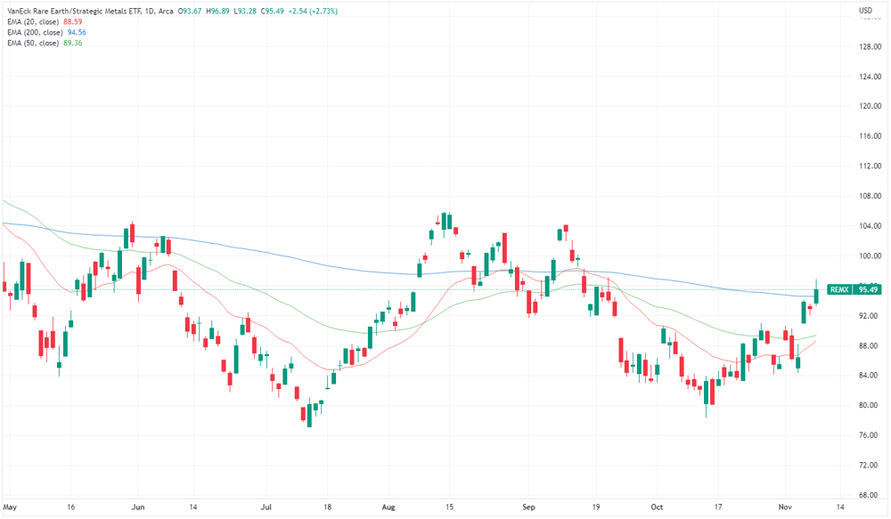 Rare Earths ETF